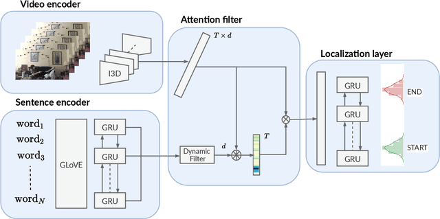 Figure 3 for Proposal-free Temporal Moment Localization of a Natural-Language Query in Video using Guided Attention