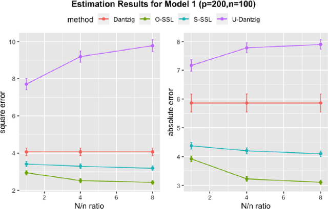 Figure 2 for Optimal Semi-supervised Estimation and Inference for High-dimensional Linear Regression
