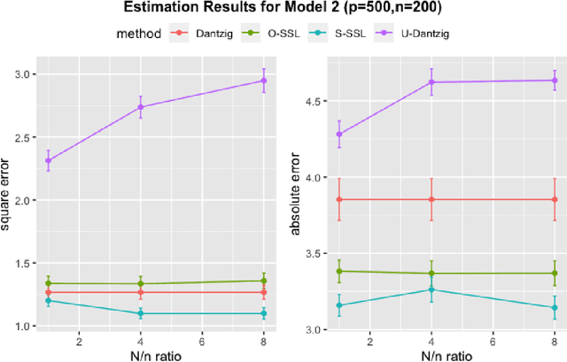Figure 3 for Optimal Semi-supervised Estimation and Inference for High-dimensional Linear Regression