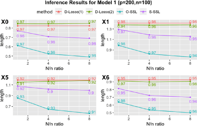 Figure 4 for Optimal Semi-supervised Estimation and Inference for High-dimensional Linear Regression