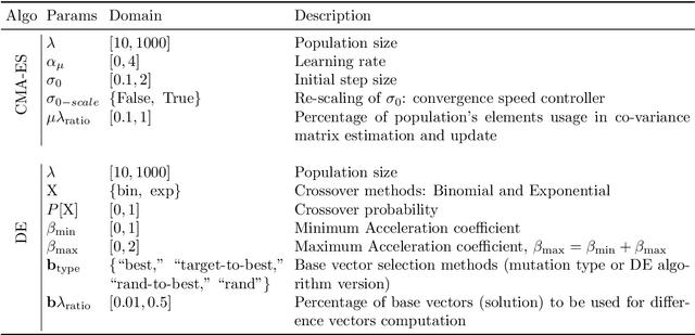 Figure 4 for Assessing Ranking and Effectiveness of Evolutionary Algorithm Hyperparameters Using Global Sensitivity Analysis Methodologies
