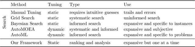 Figure 1 for Assessing Ranking and Effectiveness of Evolutionary Algorithm Hyperparameters Using Global Sensitivity Analysis Methodologies