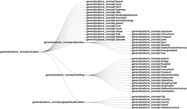 Figure 2 for Unsupervised Hierarchical Grouping of Knowledge Graph Entities