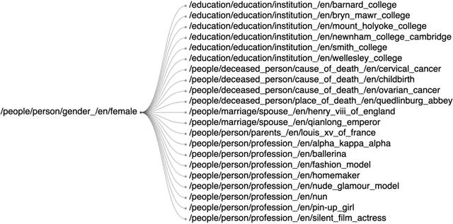Figure 3 for Unsupervised Hierarchical Grouping of Knowledge Graph Entities