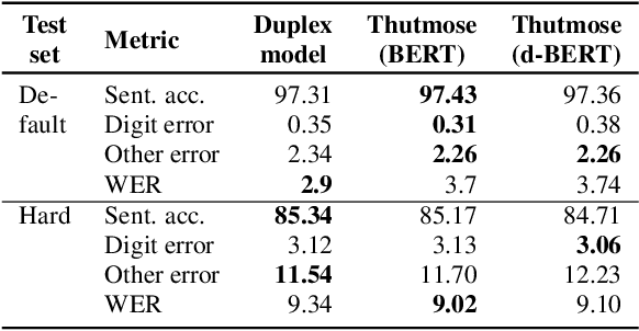 Figure 4 for Thutmose Tagger: Single-pass neural model for Inverse Text Normalization