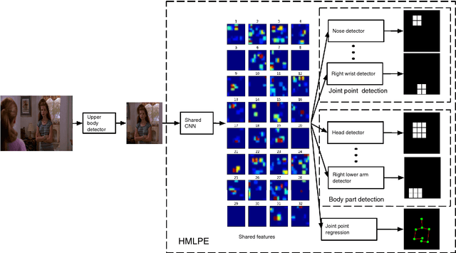 Figure 1 for Heterogeneous Multi-task Learning for Human Pose Estimation with Deep Convolutional Neural Network