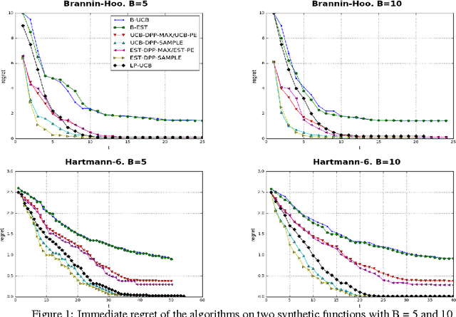 Figure 1 for Batched Gaussian Process Bandit Optimization via Determinantal Point Processes