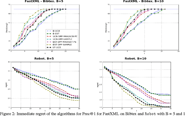 Figure 2 for Batched Gaussian Process Bandit Optimization via Determinantal Point Processes