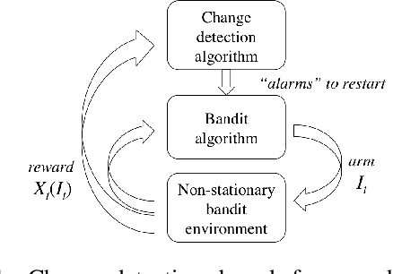 Figure 1 for A Change-Detection based Framework for Piecewise-stationary Multi-Armed Bandit Problem