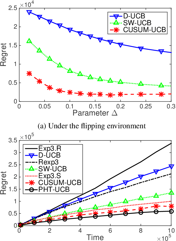 Figure 3 for A Change-Detection based Framework for Piecewise-stationary Multi-Armed Bandit Problem