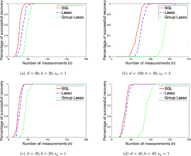 Figure 1 for Sparse Group Lasso: Optimal Sample Complexity, Convergence Rate, and Statistical Inference