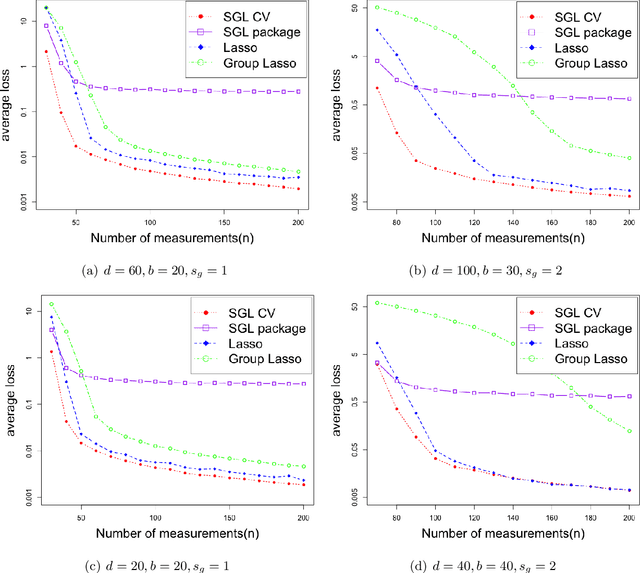 Figure 2 for Sparse Group Lasso: Optimal Sample Complexity, Convergence Rate, and Statistical Inference