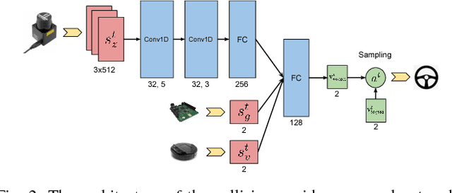 Figure 2 for CrowdMove: Autonomous Mapless Navigation in Crowded Scenarios