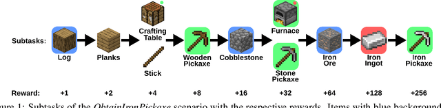 Figure 1 for Scaling Imitation Learning in Minecraft
