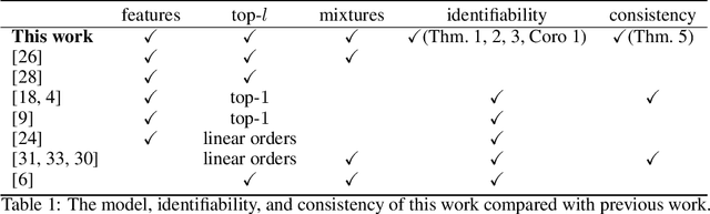 Figure 1 for Learning Mixtures of Plackett-Luce Models with Features from Top-$l$ Orders