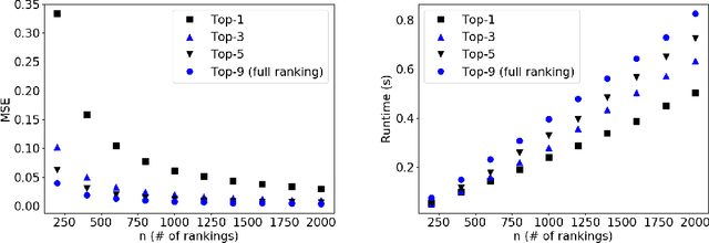 Figure 2 for Learning Mixtures of Plackett-Luce Models with Features from Top-$l$ Orders