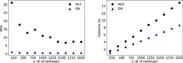 Figure 3 for Learning Mixtures of Plackett-Luce Models with Features from Top-$l$ Orders