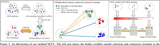 Figure 3 for Neighborhood Consensus Contrastive Learning for Backward-Compatible Representation