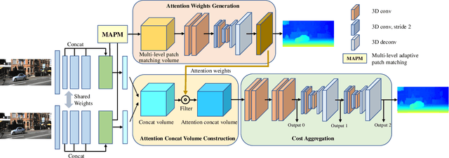 Figure 3 for ACVNet: Attention Concatenation Volume for Accurate and Efficient Stereo Matching