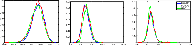 Figure 4 for Semi-Separable Hamiltonian Monte Carlo for Inference in Bayesian Hierarchical Models