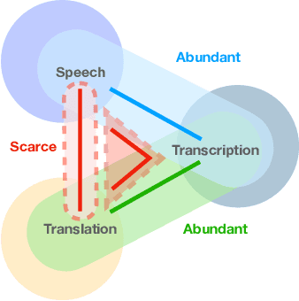 Figure 1 for Fused Acoustic and Text Encoding for Multimodal Bilingual Pretraining and Speech Translation