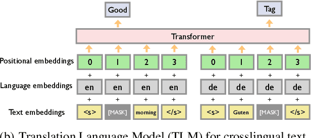 Figure 3 for Fused Acoustic and Text Encoding for Multimodal Bilingual Pretraining and Speech Translation
