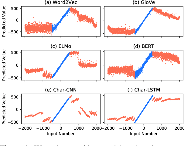 Figure 1 for Do NLP Models Know Numbers? Probing Numeracy in Embeddings