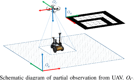 Figure 1 for Motion Planning for Heterogeneous Unmanned Systems under Partial Observation from UAV