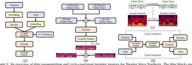 Figure 1 for SingAug: Data Augmentation for Singing Voice Synthesis with Cycle-consistent Training Strategy