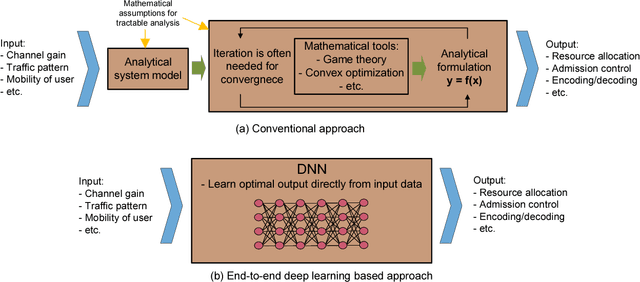Figure 1 for Application of End-to-End Deep Learning in Wireless Communications Systems