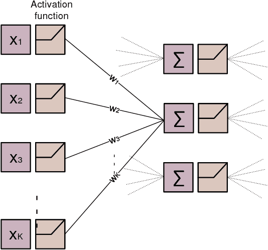 Figure 2 for Application of End-to-End Deep Learning in Wireless Communications Systems