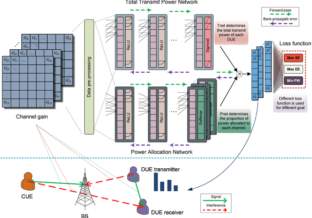Figure 3 for Application of End-to-End Deep Learning in Wireless Communications Systems
