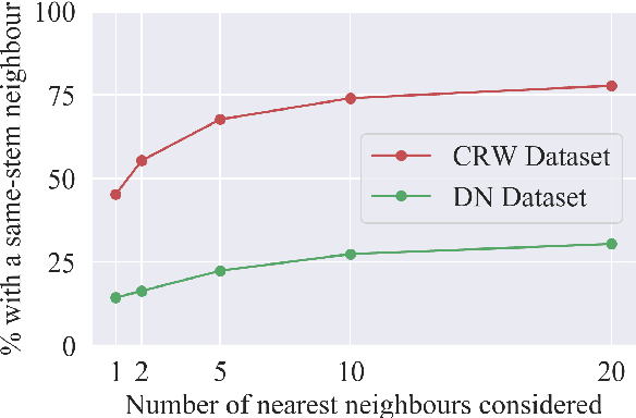 Figure 3 for Bad Form: Comparing Context-Based and Form-Based Few-Shot Learning in Distributional Semantic Models