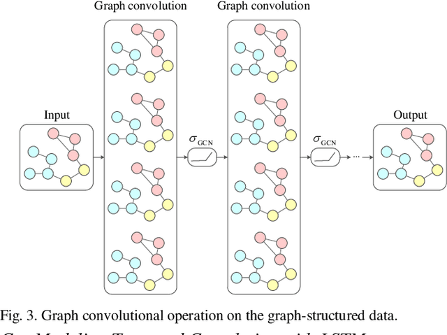 Figure 3 for Short-Term Power Prediction for Renewable Energy Using Hybrid Graph Convolutional Network and Long Short-Term Memory Approach