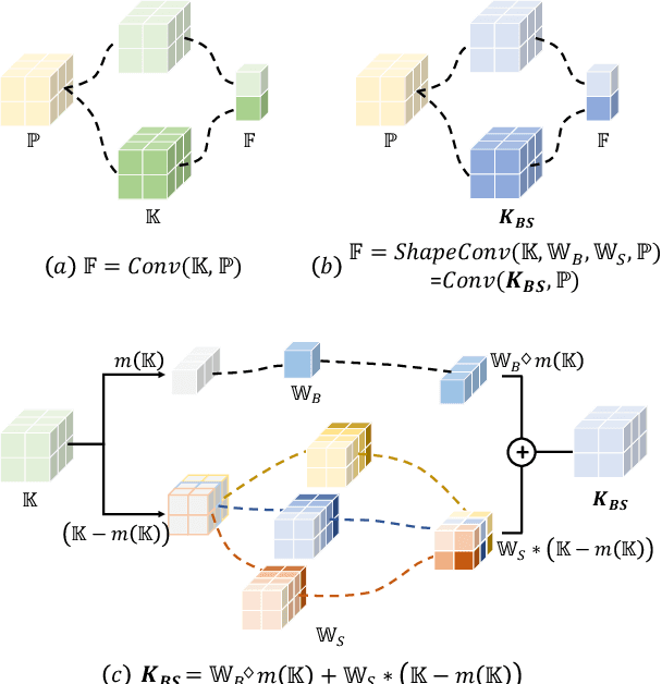 Figure 3 for ShapeConv: Shape-aware Convolutional Layer for Indoor RGB-D Semantic Segmentation