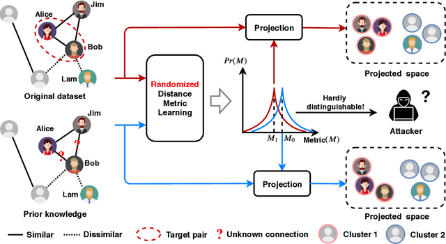 Figure 4 for Secure Metric Learning via Differential Pairwise Privacy