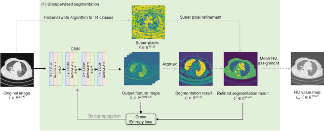 Figure 2 for CS$^2$: A Controllable and Simultaneous Synthesizer of Images and Annotations with Minimal Human Intervention