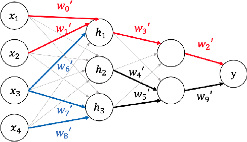 Figure 3 for Towards Interaction Detection Using Topological Analysis on Neural Networks