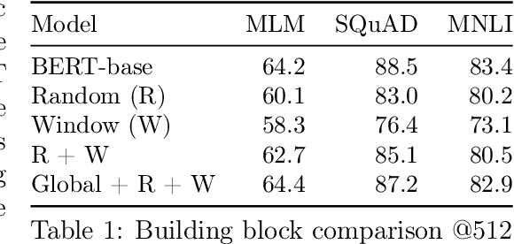 Figure 2 for Big Bird: Transformers for Longer Sequences