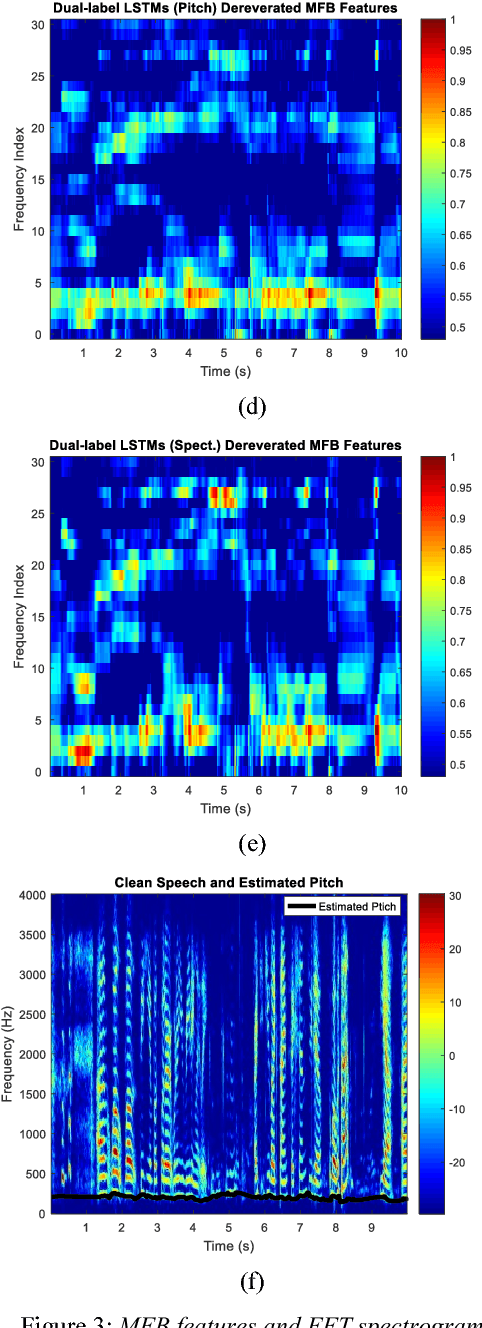 Figure 4 for Dual-label Deep LSTM Dereverberation For Speaker Verification