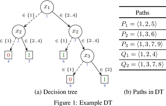 Figure 1 for Provably Precise, Succinct and Efficient Explanations for Decision Trees