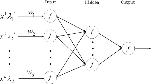 Figure 1 for Weighted Data Normalization Based on Eigenvalues for Artificial Neural Network Classification