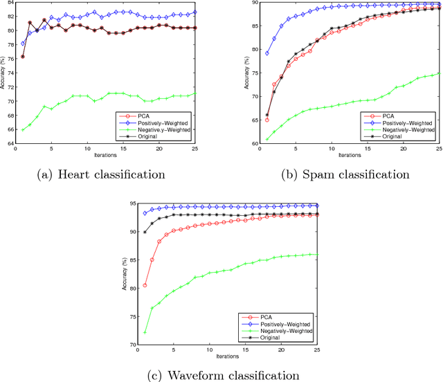 Figure 2 for Weighted Data Normalization Based on Eigenvalues for Artificial Neural Network Classification