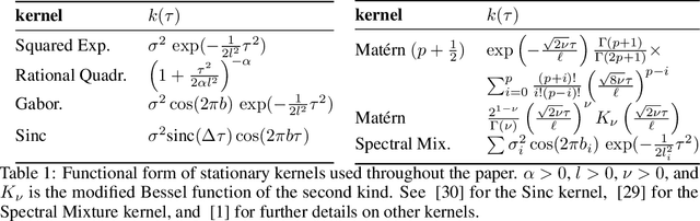 Figure 2 for Hida-Matérn Kernel