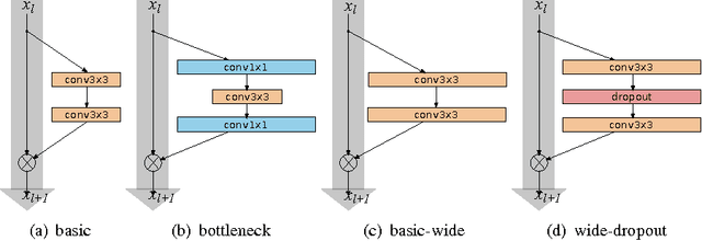 Figure 1 for Wide Residual Networks