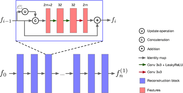 Figure 1 for Learned Half-Quadratic Splitting Network for Magnetic Resonance Image Reconstruction