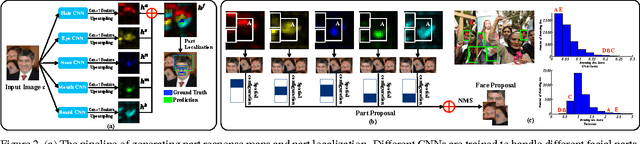 Figure 3 for From Facial Parts Responses to Face Detection: A Deep Learning Approach