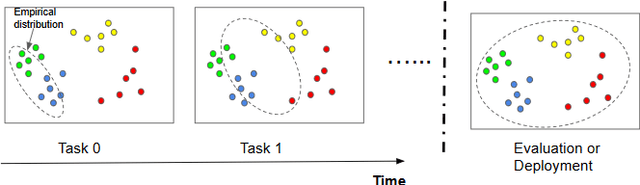 Figure 1 for Understanding Continual Learning Settings with Data Distribution Drift Analysis