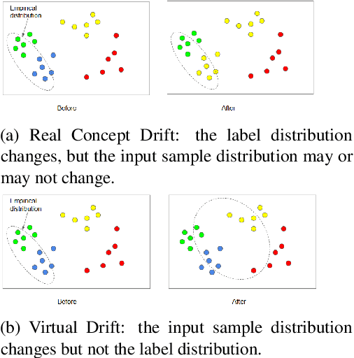 Figure 2 for Understanding Continual Learning Settings with Data Distribution Drift Analysis