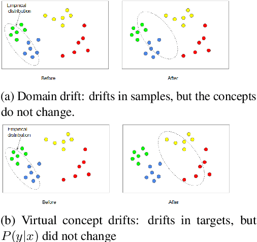 Figure 3 for Understanding Continual Learning Settings with Data Distribution Drift Analysis
